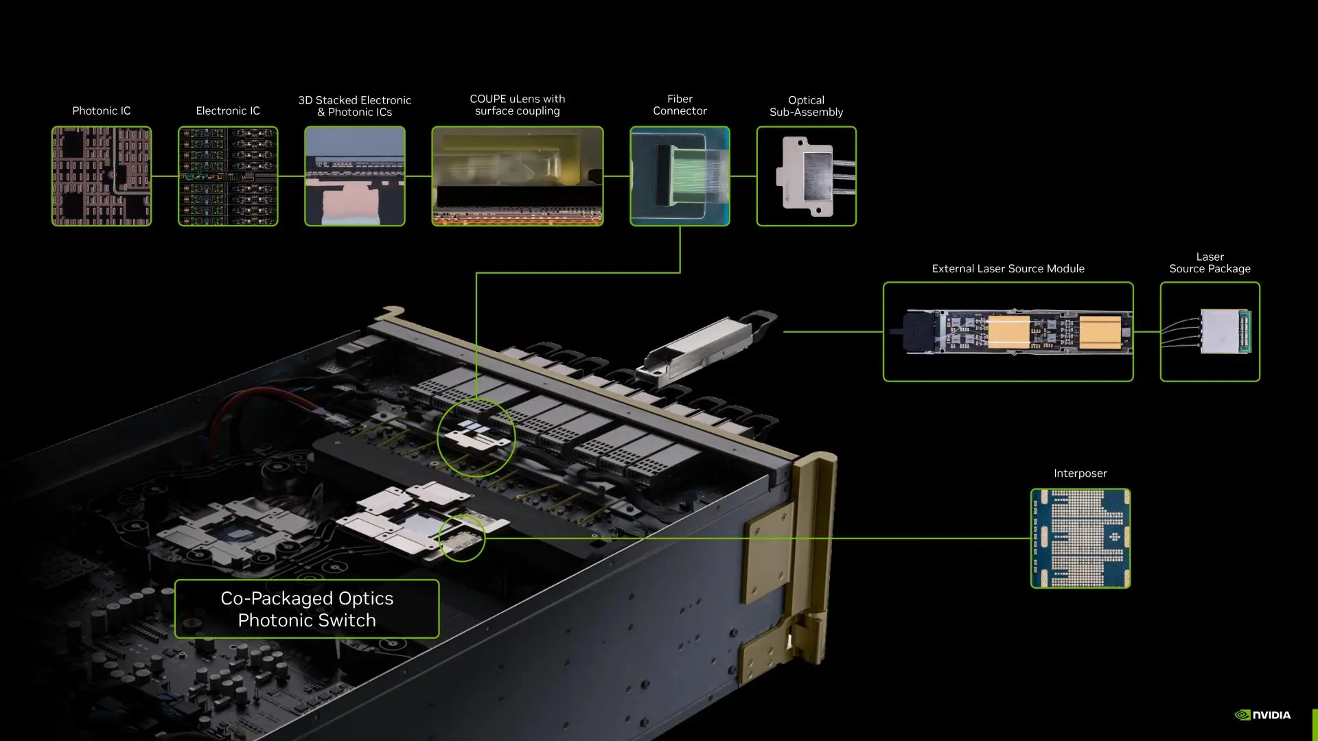 NVIDIA'dan Yapay Zeka Devrimi: Spectrum-X ile Verimlilikte 3.5 Kat Artış, Fotoniğin Gücü Teknoskop'ta!