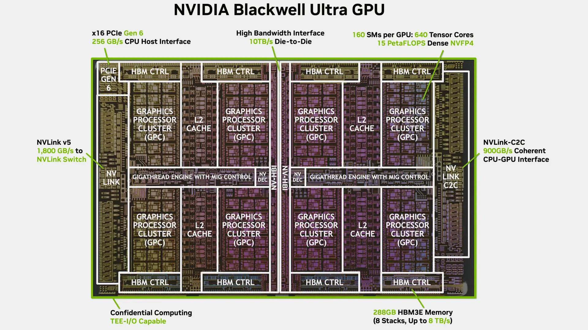 Nvidia Blackwell Ultra'nın Sırları Açığa Çıktı: NVFP4 Performansı ve PCIe 6.0 Desteği Detaylandırıldı