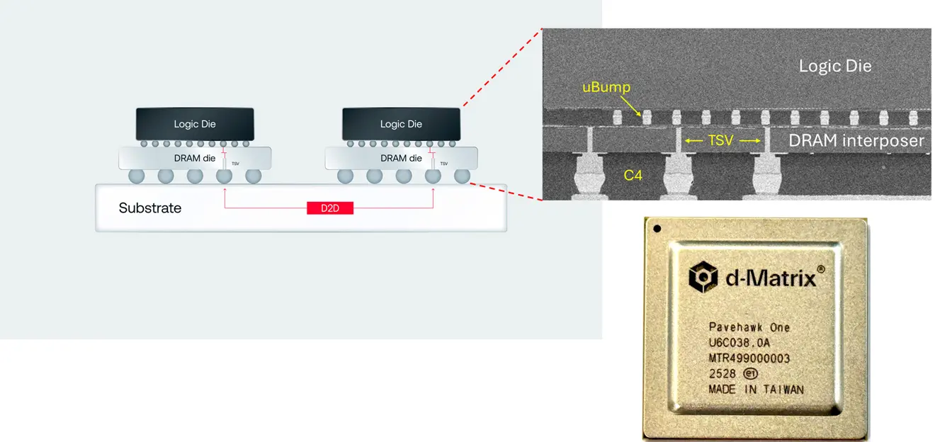 Yapay Zeka Çıkarımında Yeni Dönem: d-Matrix'ten HBM'e Rakip, 10 Kat Hızlı ve Verimli Çözüm Geliyor