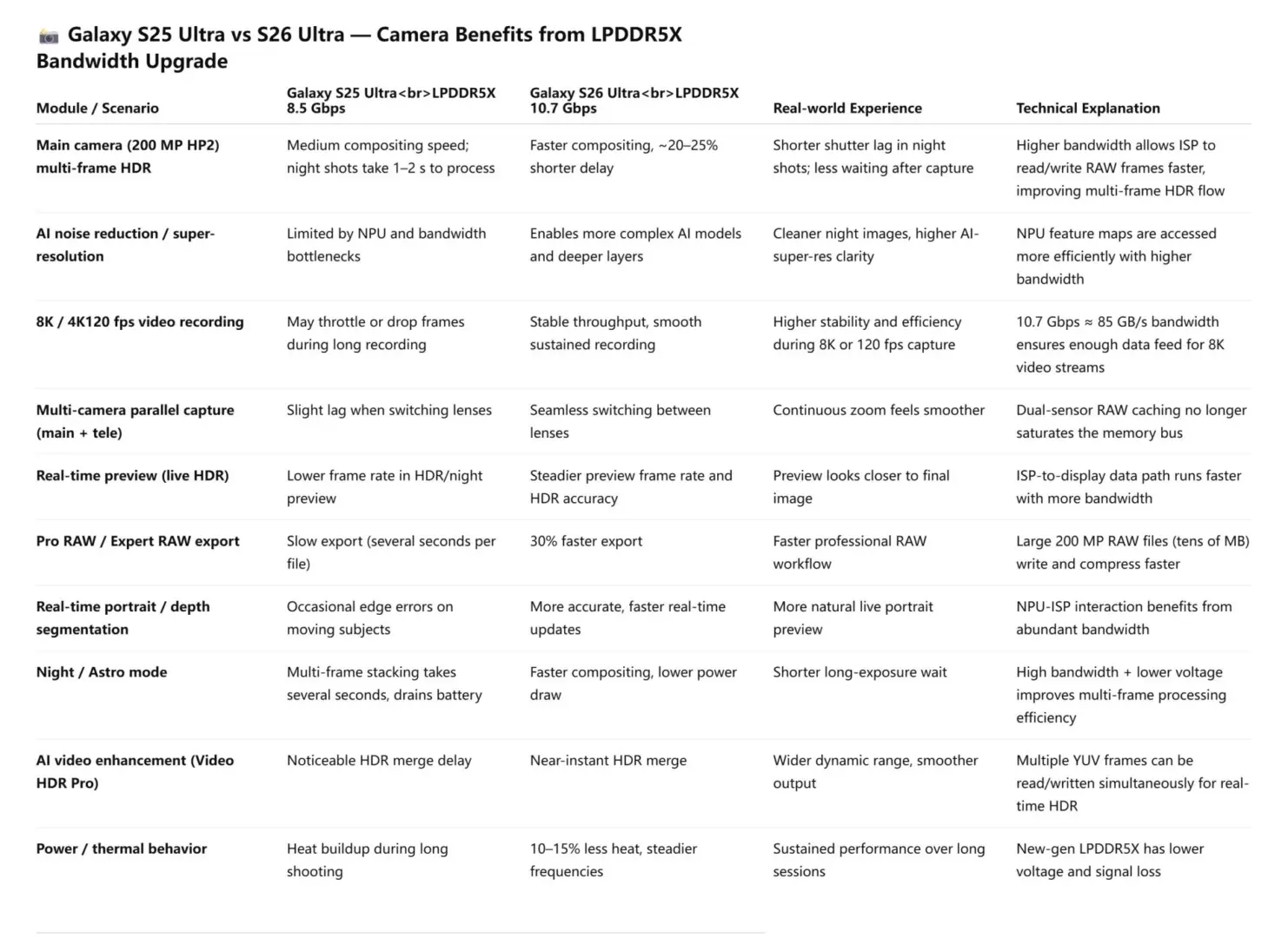 Galaxy S26 Ultra'ya RAM Yükseltmesi Geliyor: Kamera Performansı Uçacak, Isınma Sorunu Bitecek!