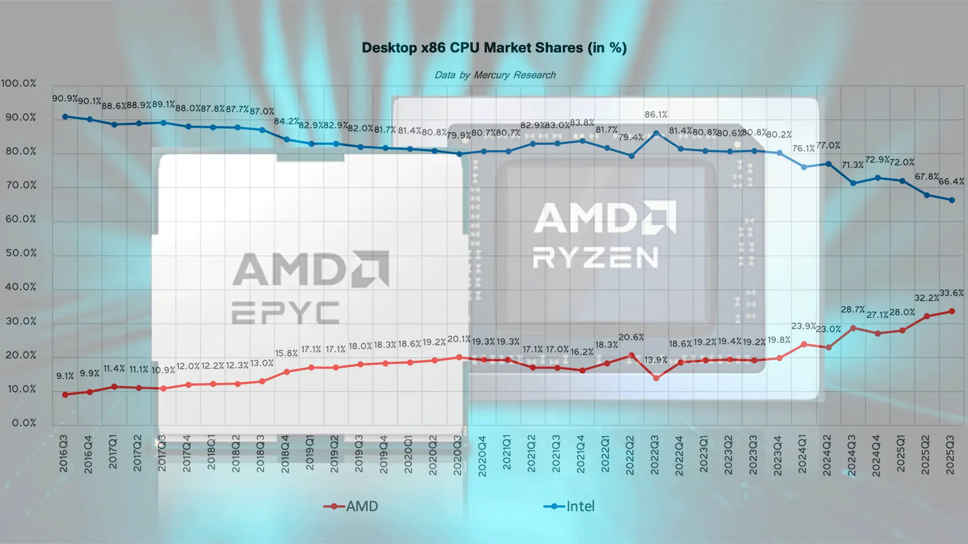 AMD, Intel'in Pazar Payını Daraltıyor: Masaüstü Sistemlerin Üçte Biri Artık AMD Gücüyle Çalışıyor!
