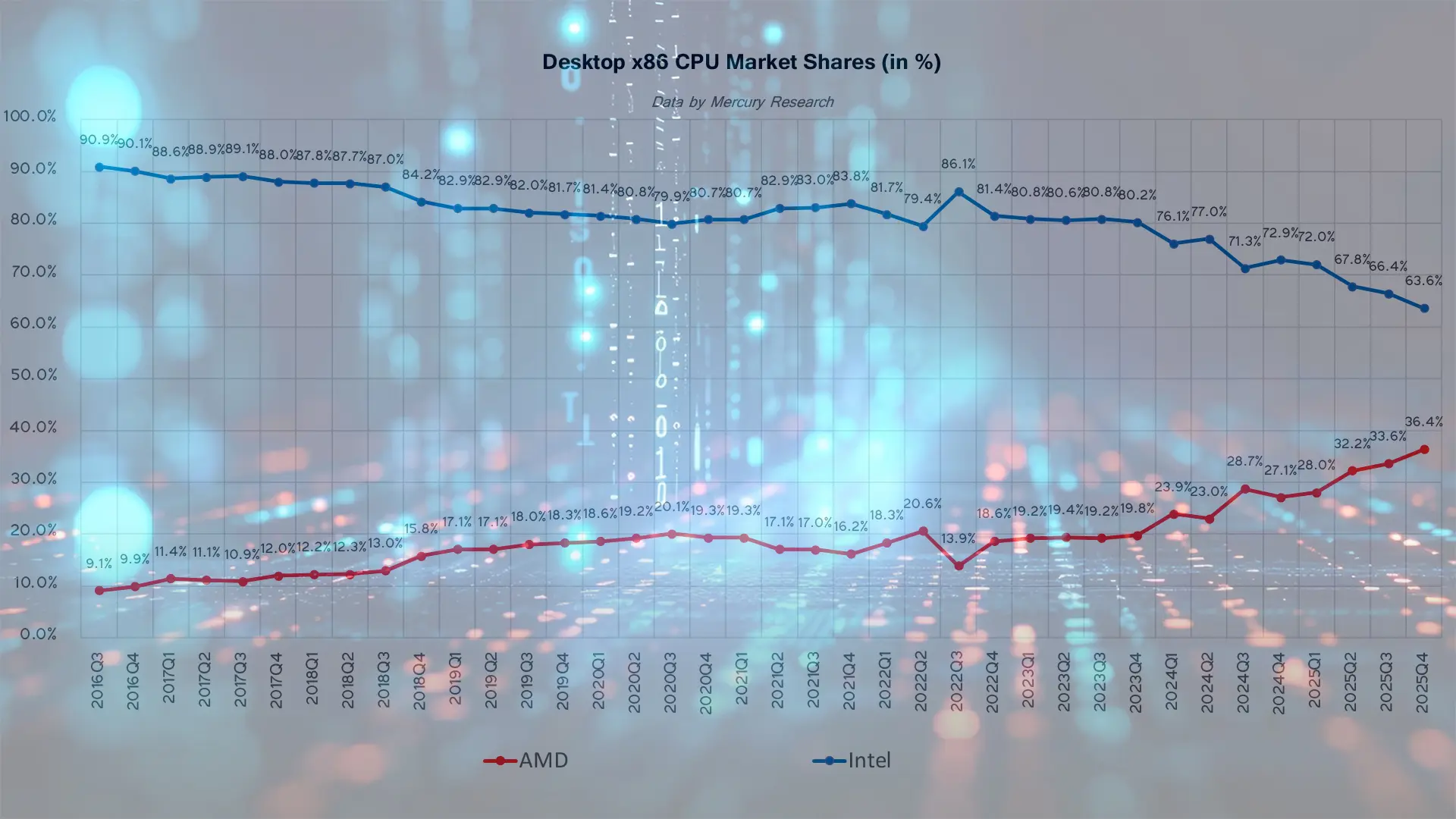 AMD Pazar Payını Katladı: Intel'in Tahtı Sallanıyor!