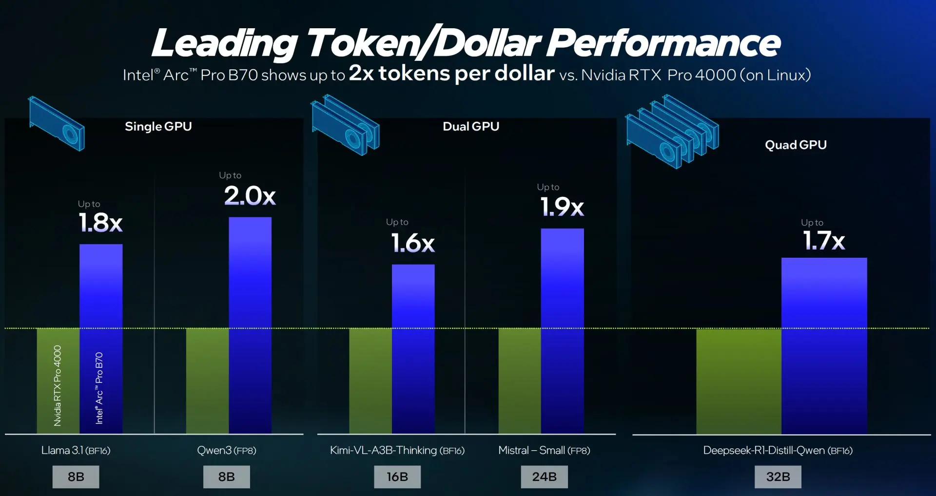 Intel Arc Pro B70, Yapay Zeka Alanında Rakibini Yarı Fiyatına ve Daha Fazla Bellekle Geride Bıraktı