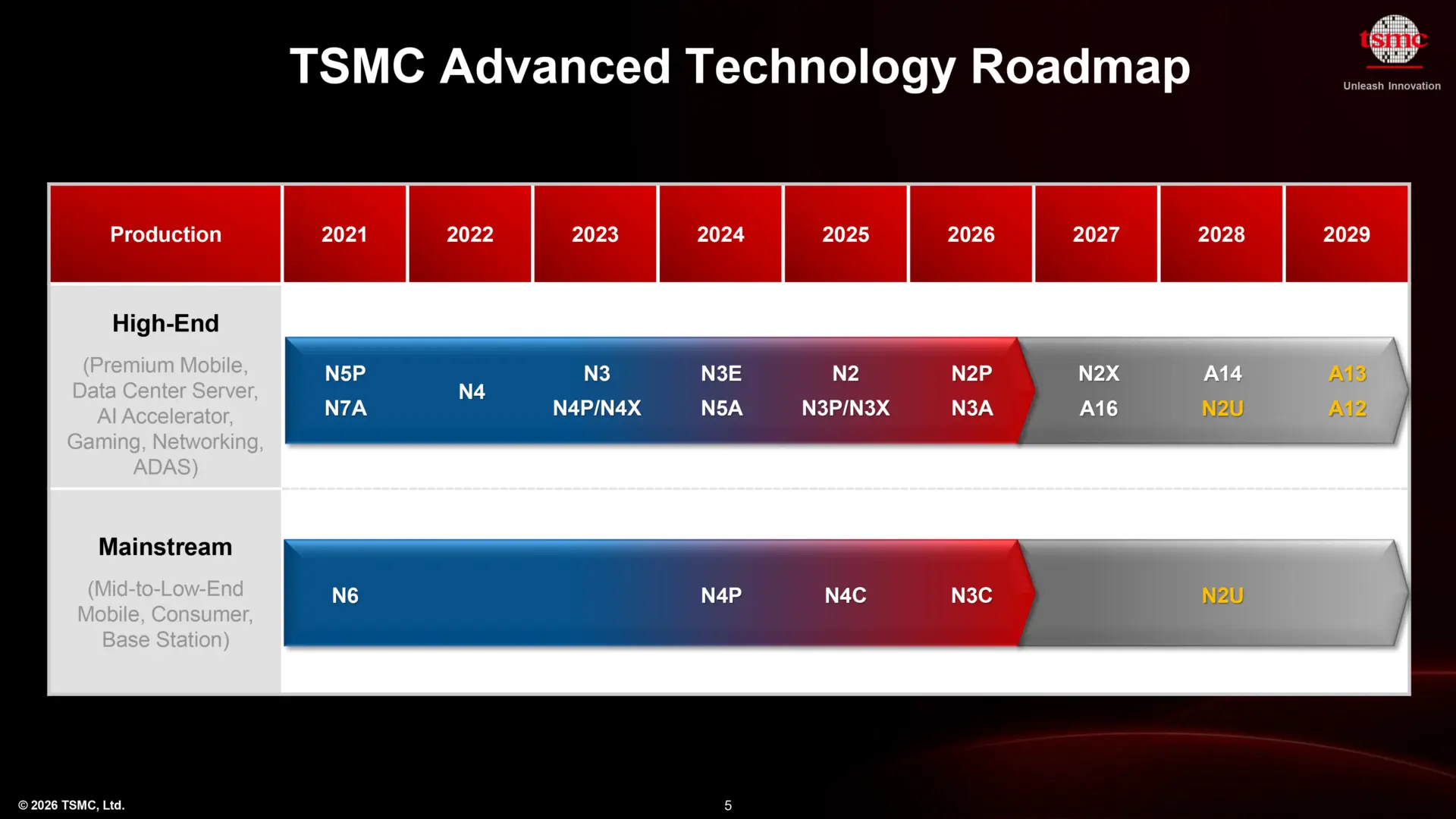 TSMC'den Çığır Açan Teknoloji Yol Haritası: 2029'a Kadar Neler Bekliyor?