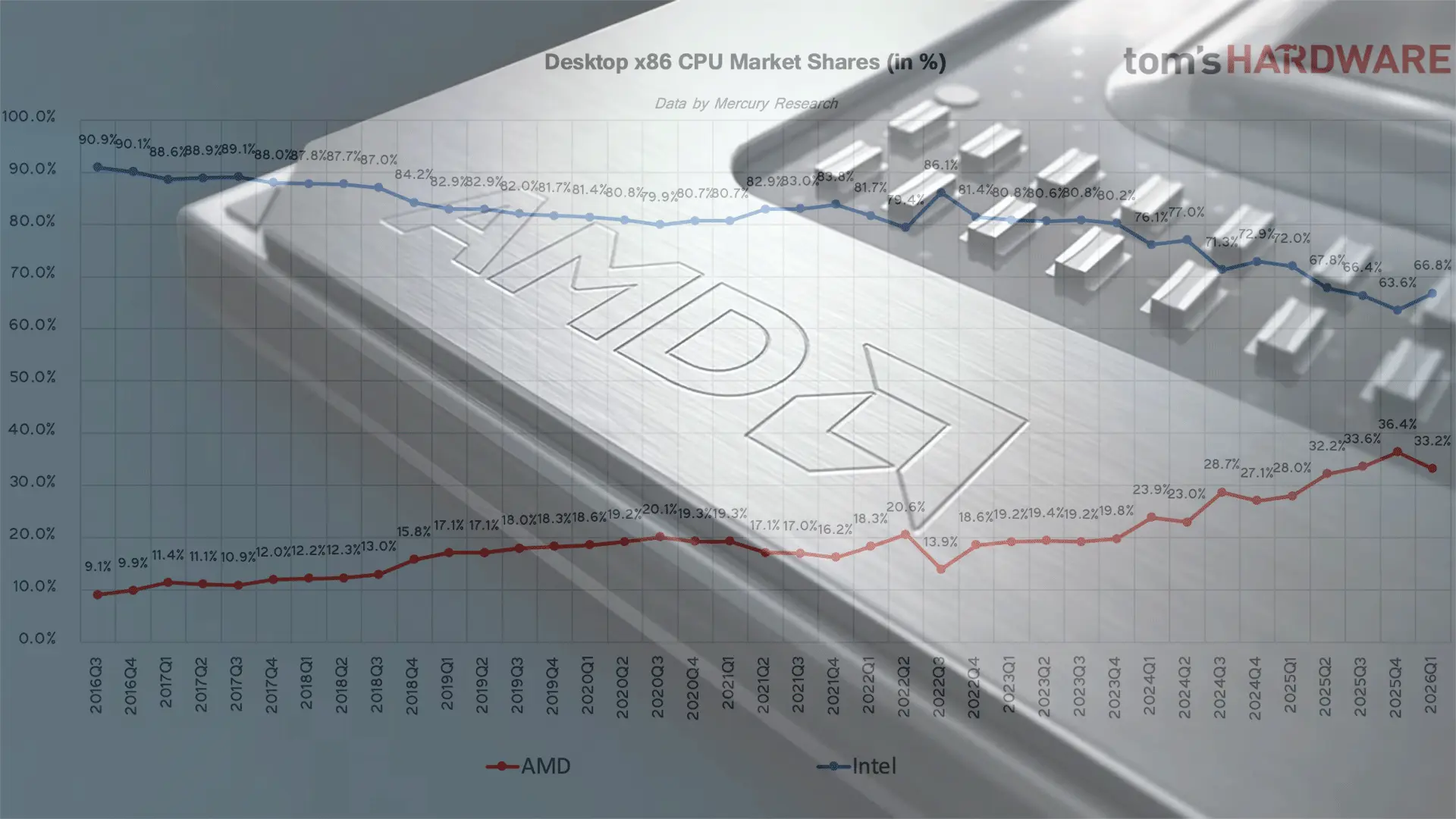 AMD Sunucularda Zirveye Koşuyor: Intel PC Pazarındaki Hakimiyetini Sürdürüyor