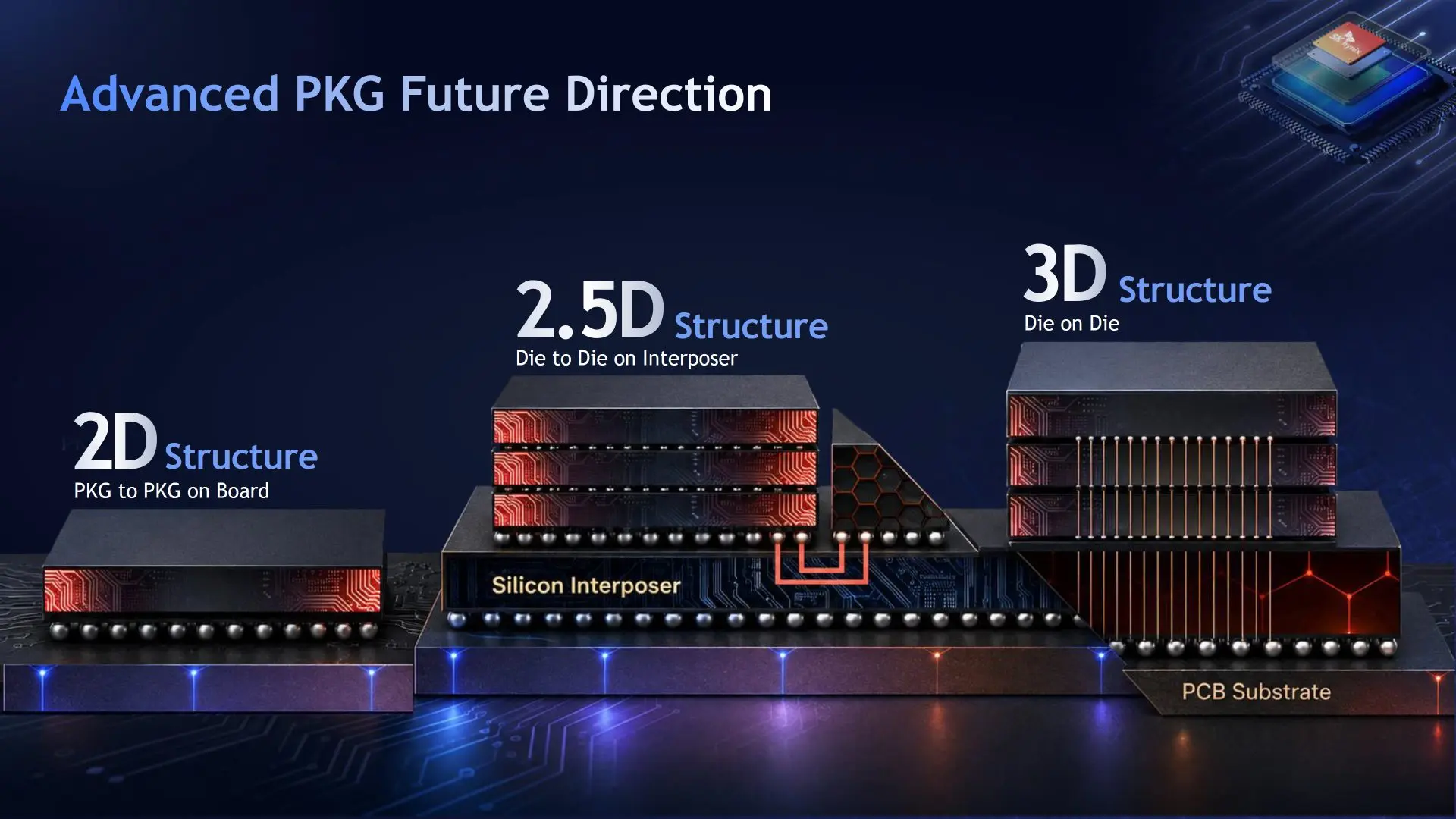SK Hynix, Geleceğin HBM Bellekleri İçin 3D Yapılara Odaklanıyor: Yeni Paketleme Teknolojileri Sahne Alıyor