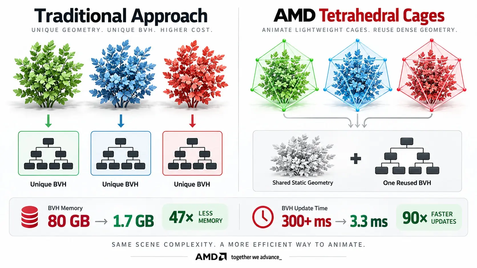 AMD'den Devrim Yaratan Teknoloji: Işın İzleme Belleği 80 GB'tan 1.7 GB'a Düşüyor!