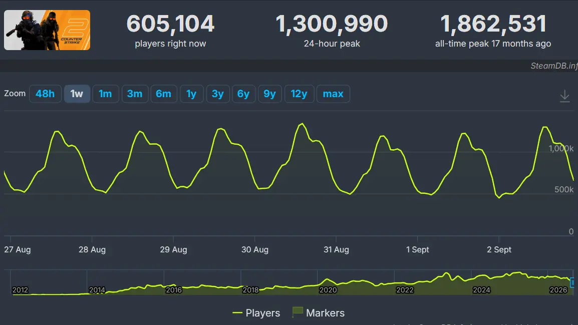SteamDB'nin Yeni Sahibi Nexus Mods: Reklamsız, Ücretsiz ve Akıllı Güncelleme Takibiyle Mod Dünyasına Yeni Bir Soluk!